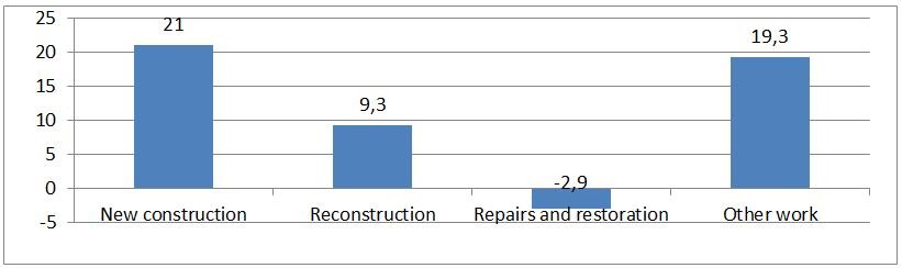 Graph 1.Growth of different kinds of construction work carried out in Lithuania in 2013 on comparison with 2012