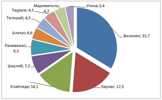 Территориальное распределение проведенных строительных работ в Литве в 2013 году, %